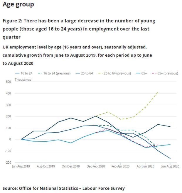 Latest ONS stats shows youth unemployment rising