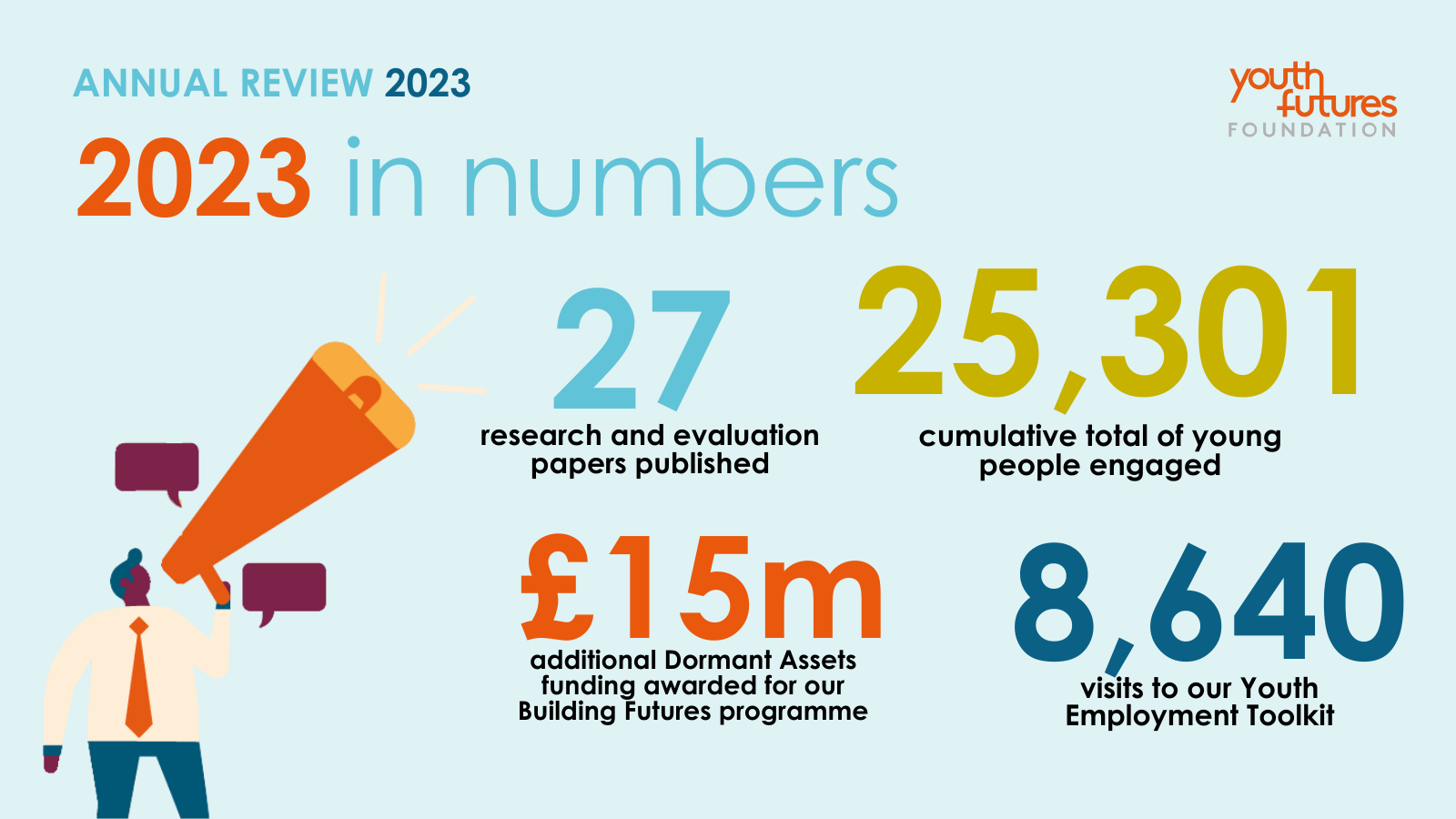 2023 in numbers: - 27 research and evaluation papers published - 25,301 cumulative total of young people engaged -£15m additional Dormant Assets funding awarded for Building Futures - 8,640 visits to Youth Employment Toolkit