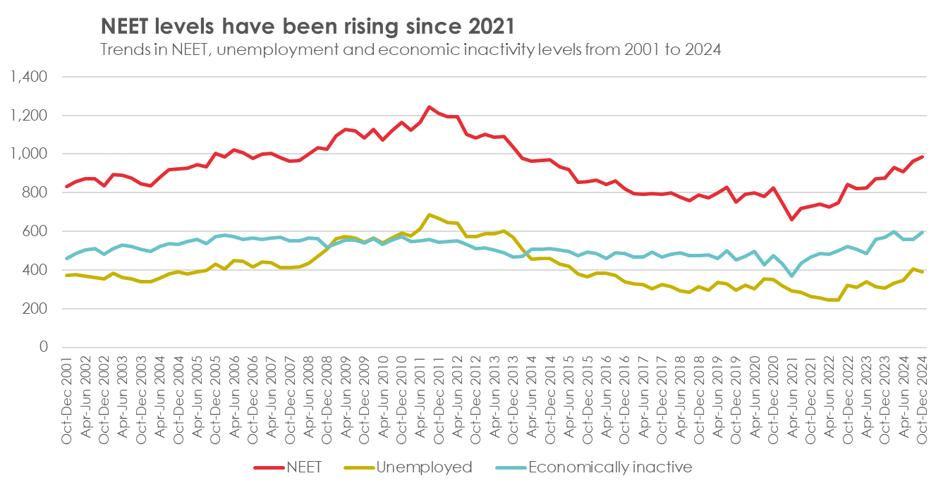 A graph showing the rising UK NEET levels from 2001-2024.