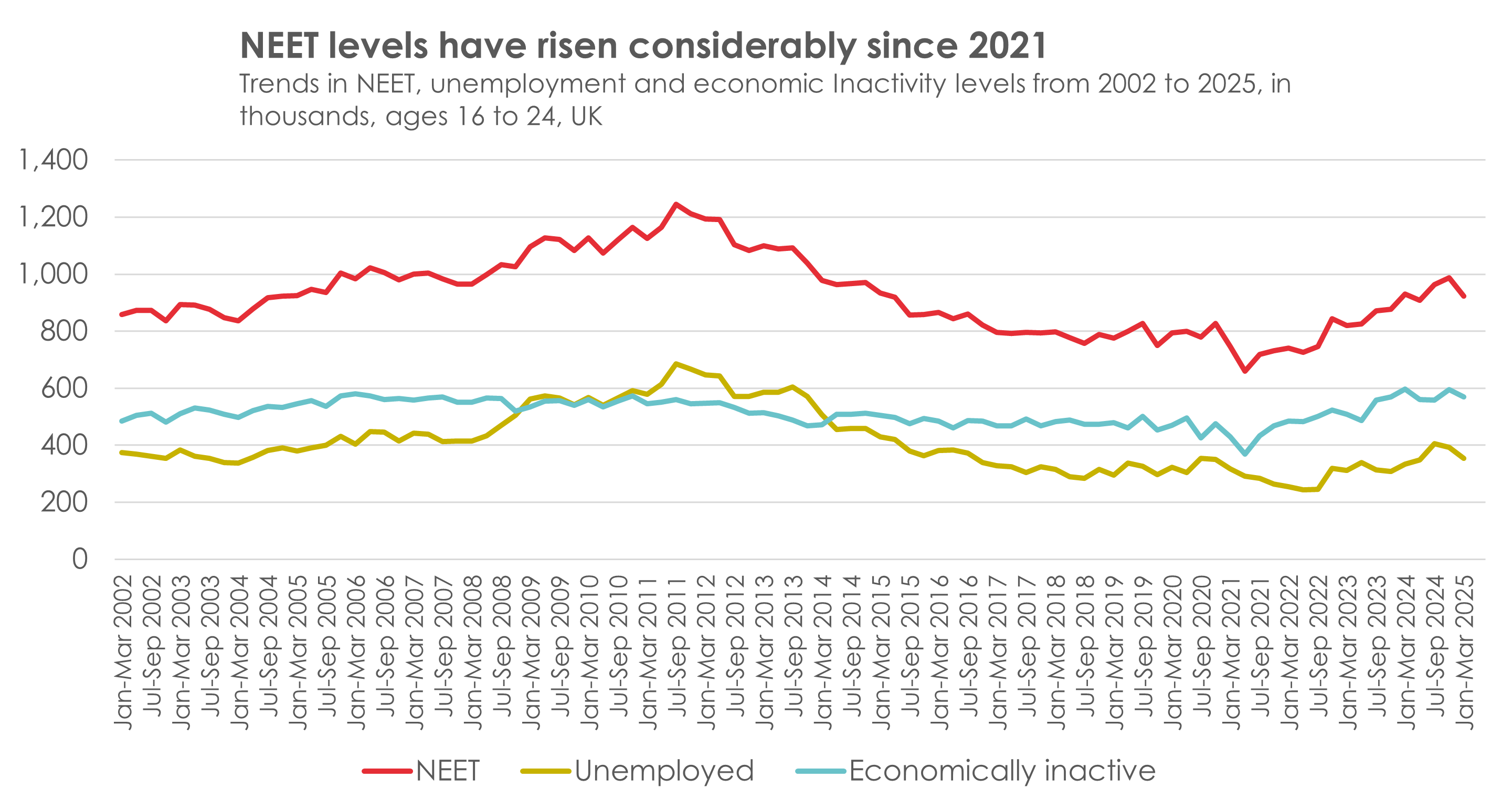 Trends in NEET unemployment and economic inactivity levels from 2022 to 2025