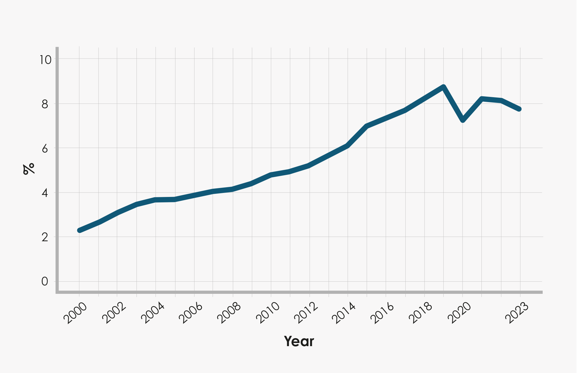 Proportion of young people aged 14 to 24 years in England with a presentation to primary care for a mental health problem Trend line show increase from 2000 to 2023 Source: CPRD-Aurum