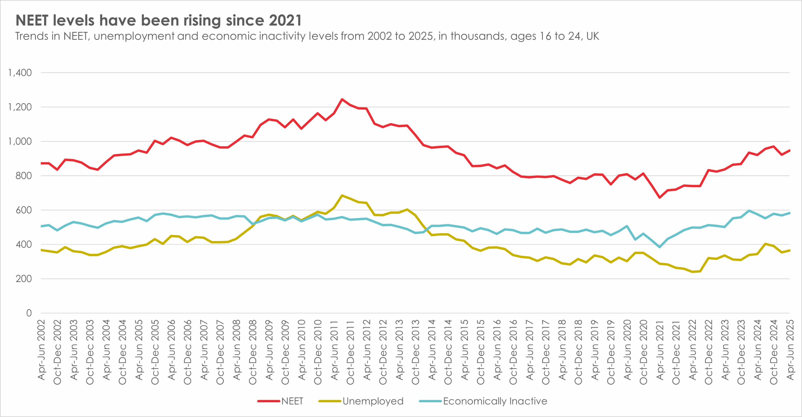 Trends in NEET, unemployment and economic inactivity levels from 2002 to 2025, in thousands, ages 16 to 24, UK