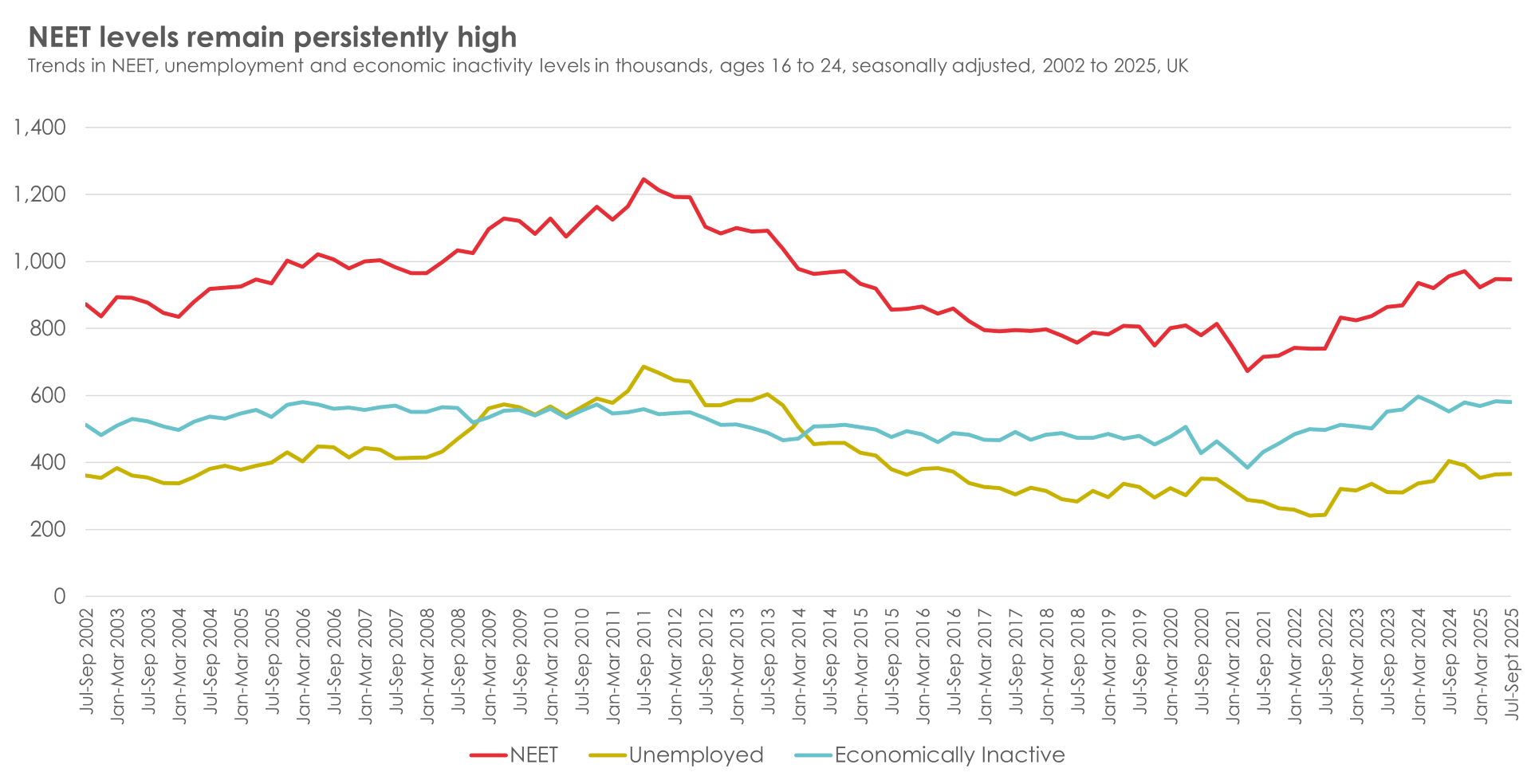Trends in NEET, unemployment and economic inactivity levels from 2002 to 2025, in thousands, ages 16 to 24, UK