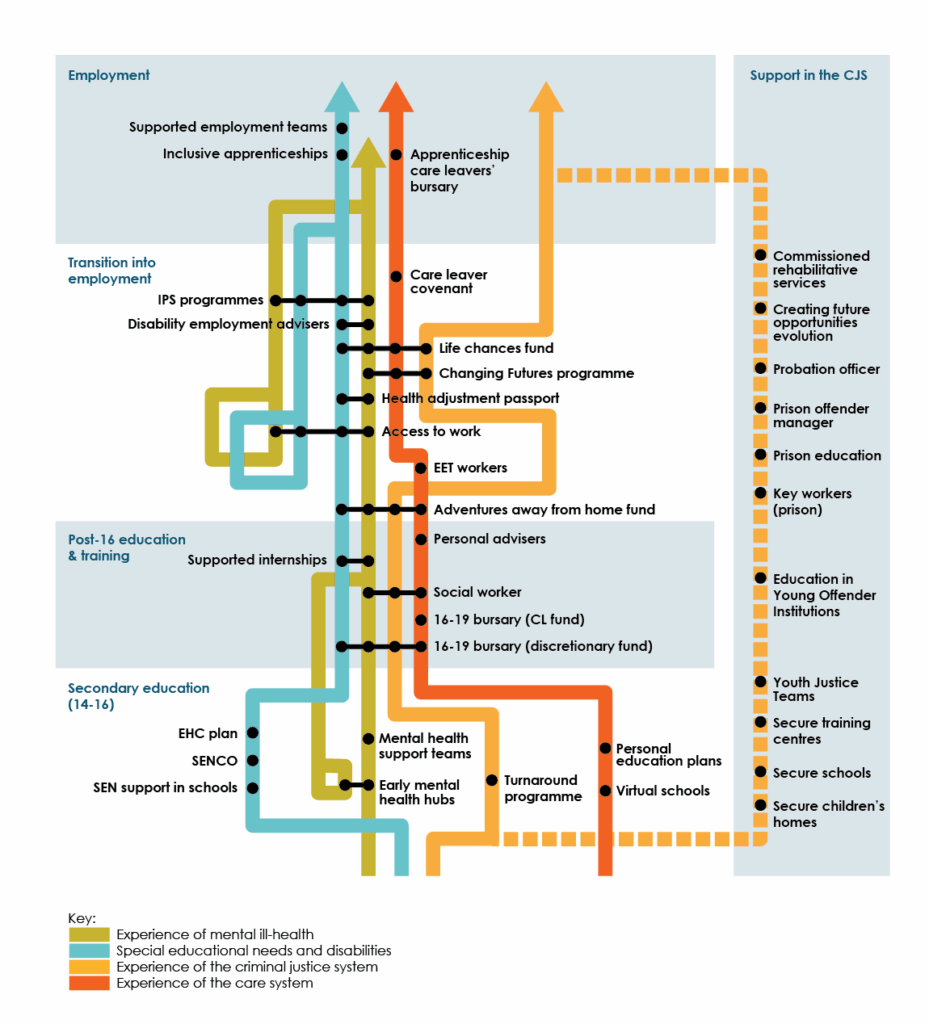 Infographic train map of government-funded education-to-employment transitions support at national, regional and local levels in England for young people with special educational needs and disabilities, experience of the care system, experiencing mental ill-health, and/or experience of the criminal justice system 