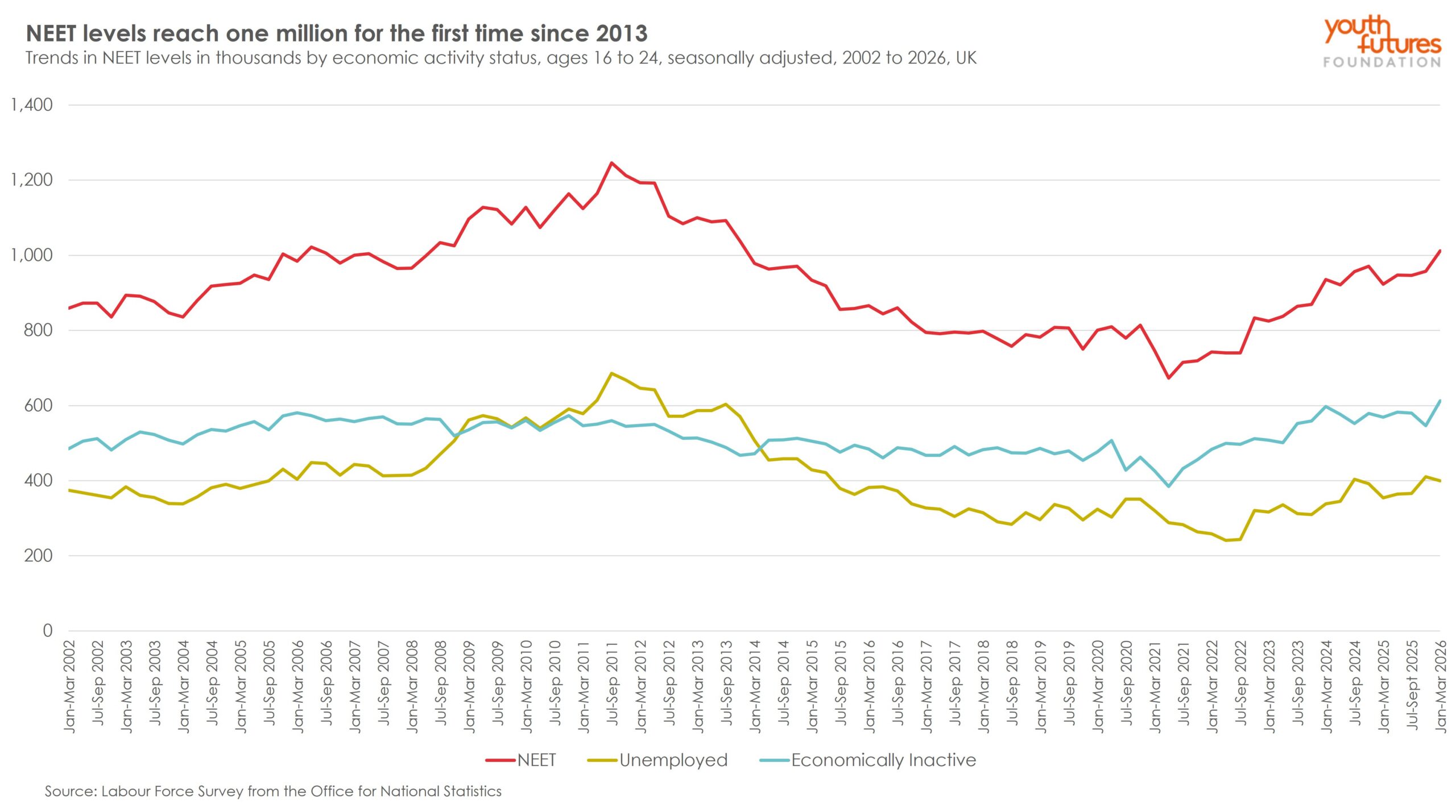 A graph showing the trends in NEET levels in thousands by economic activity status, ages 16 to 24, seasonally adjusted, 2002 to 2026